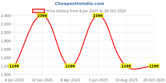 myntra.com Pepe Jeans Women Black Skinny Fit Cotton Jeans pepe jeans Price History Graph from 8 Jan 2025 to 28 Oct 2025