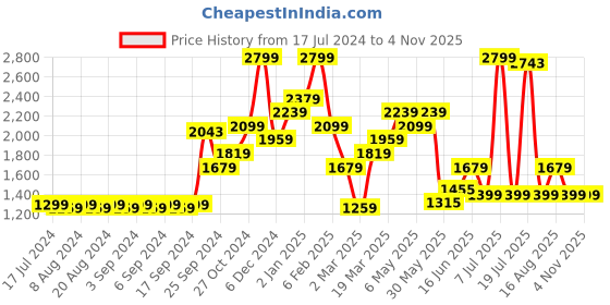 myntra.com Pepe Jeans Women Black Skinny Fit High-Rise Cotton Jeans pepe jeans Price History Graph from 17 Jul 2024 to 1 Nov 2025