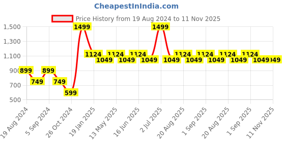 myntra.com Pepe Jeans Women Black Typography Drop-Shoulder Sleeves T-shirt pepe jeans Price History Graph from 19 Aug 2024 to 11 Nov 2025