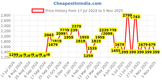 myntra.com Pepe Jeans Women Blue Flared High-Rise Jeans pepe jeans Price History Graph from 17 Jul 2024 to 5 Nov 2025