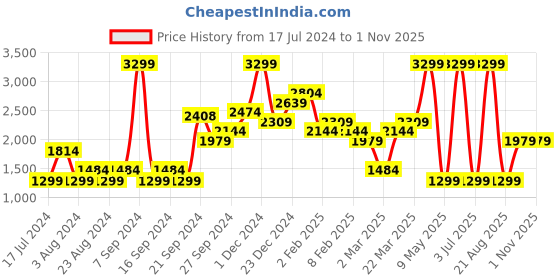 myntra.com Pepe Jeans Women Blue Flared High-Rise Slash Knee Light Fade Jeans pepe jeans Price History Graph from 17 Jul 2024 to 31 Oct 2025