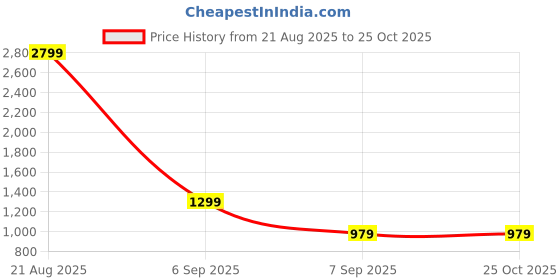 myntra.com Pepe Jeans Women Blue Flared Jeans pepe jeans Price History Graph from 21 Aug 2025 to 24 Oct 2025