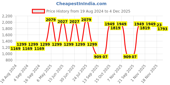myntra.com Pepe Jeans Women Blue Regular Fit Low Distress Light Fade Jeans pepe jeans Price History Graph from 19 Aug 2024 to 4 Dec 2025