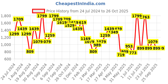 myntra.com Pepe Jeans Women Blue Regular Fit Mid-Rise Clean Look Jeans pepe jeans Price History Graph from 24 Jul 2024 to 25 Oct 2025