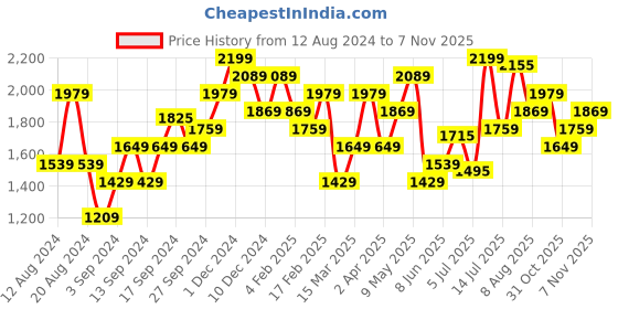 myntra.com Pepe Jeans Women Blue Skinny Fit Heavy Fade Stretchable Jeans pepe jeans Price History Graph from 12 Aug 2024 to 2 Nov 2025