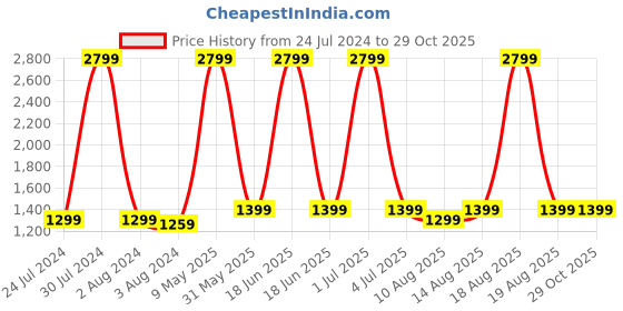 myntra.com Pepe Jeans Women Blue Skinny Fit Jeans pepe jeans Price History Graph from 24 Jul 2024 to 27 Oct 2025