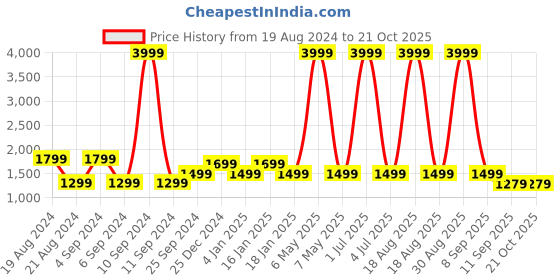 myntra.com Pepe Jeans Women Blue Straight Fit High-Rise  Jeans pepe jeans Price History Graph from 19 Aug 2024 to 20 Oct 2025
