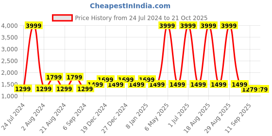 myntra.com Pepe Jeans Women Blue Straight Fit High-Rise Low Distress Heavy Fade Jeans pepe jeans Price History Graph from 24 Jul 2024 to 20 Oct 2025