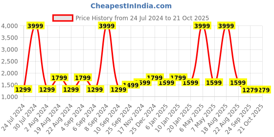 myntra.com Pepe Jeans Women Blue Straight Fit High-Rise Low Distress Heavy Fade Jeans pepe jeans Price History Graph from 24 Jul 2024 to 21 Oct 2025