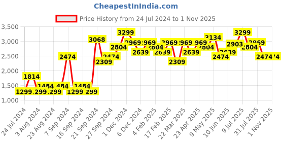 myntra.com Pepe Jeans Women Blue Straight Fit High-Rise Low Distress Light Fade Jeans pepe jeans Price History Graph from 24 Jul 2024 to 31 Oct 2025