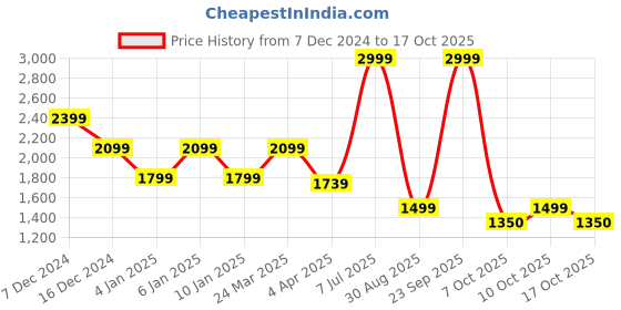 myntra.com Pepe Jeans Women Bootcut High-Rise Stretchable Jeans pepe jeans Price History Graph from 7 Dec 2024 to 17 Oct 2025