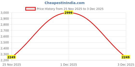 myntra.com Pepe Jeans Women Bootcut High-Rise Stretchable Jeans pepe jeans Price History Graph from 25 Nov 2025 to 3 Dec 2025
