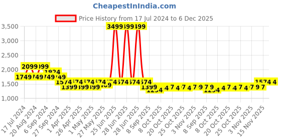 myntra.com Pepe Jeans Women Bootcut Light Fade Clean Look Stretchable Jeans pepe jeans Price History Graph from 17 Jul 2024 to 6 Dec 2025