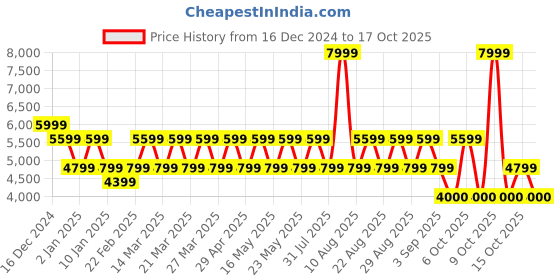 myntra.com Pepe Jeans Women Checked Open Front Jacket pepe jeans Price History Graph from 16 Dec 2024 to 17 Oct 2025