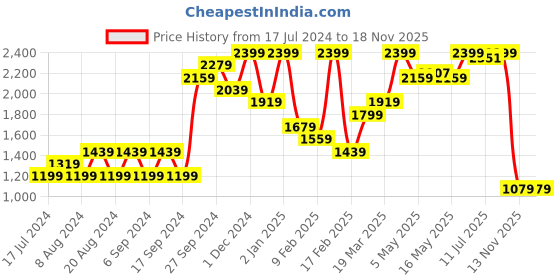 myntra.com Pepe Jeans Women Colourblocked Mid-Rise Regular Cotton Shorts pepe jeans Price History Graph from 17 Jul 2024 to 17 Nov 2025