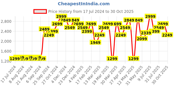 myntra.com Pepe Jeans Women Cotton Flared High-Rise Light Fade Jeans pepe jeans Price History Graph from 17 Jul 2024 to 30 Oct 2025