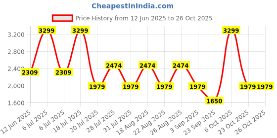 myntra.com Pepe Jeans Women Cotton Relaxed Fit High-Rise Jeans pepe jeans Price History Graph from 12 Jun 2025 to 25 Oct 2025