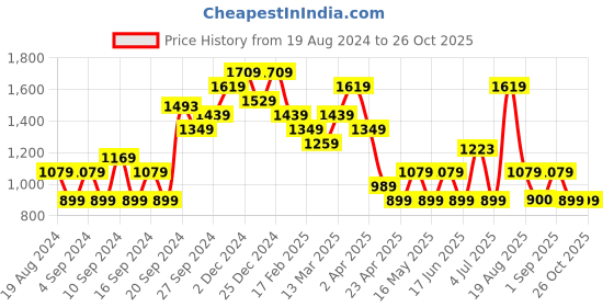 myntra.com Pepe Jeans Women Cotton T-shirt pepe jeans Price History Graph from 19 Aug 2024 to 25 Oct 2025