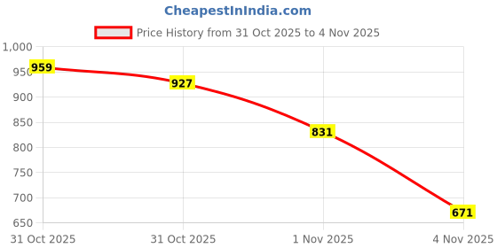 myntra.com Pepe Jeans Women Denim Shorts pepe jeans Price History Graph from 31 Oct 2025 to 1 Nov 2025