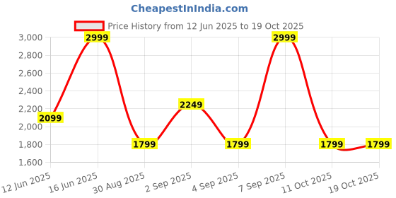 myntra.com Pepe Jeans Women Dion Flared Fit High-Rise Light Fade Stretchable Jeans pepe jeans Price History Graph from 12 Jun 2025 to 18 Oct 2025