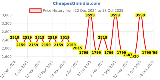 myntra.com Pepe Jeans Women Dion Skinny Fit High-Rise Heavy Fade Stretchable Jeans pepe jeans Price History Graph from 12 Dec 2024 to 17 Oct 2025