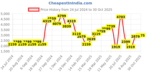 myntra.com Pepe Jeans Women Flared High-Rise Clean Look Heavy Fade Stretchable Jeans pepe jeans Price History Graph from 24 Jul 2024 to 30 Oct 2025