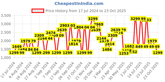 myntra.com Pepe Jeans Women Flared High-Rise Cotton Jeans pepe jeans Price History Graph from 17 Jul 2024 to 23 Oct 2025