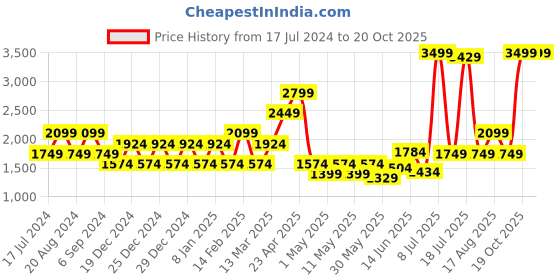 myntra.com Pepe Jeans Women Flared High-Rise Heavy Fade Clean Look Stretchable Jeans pepe jeans Price History Graph from 17 Jul 2024 to 19 Oct 2025