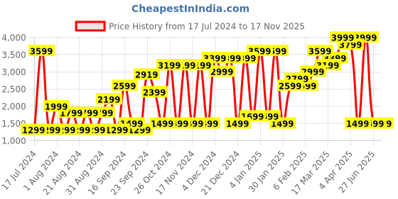 myntra.com Pepe Jeans Women Flared High-Rise Highly Distressed Heavy Fade Stretchable Jeans pepe jeans Price History Graph from 17 Jul 2024 to 16 Nov 2025