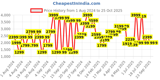 myntra.com Pepe Jeans Women Flared High-Rise Light Fade Cropped Cotton Jeans pepe jeans Price History Graph from 1 Aug 2024 to 25 Oct 2025