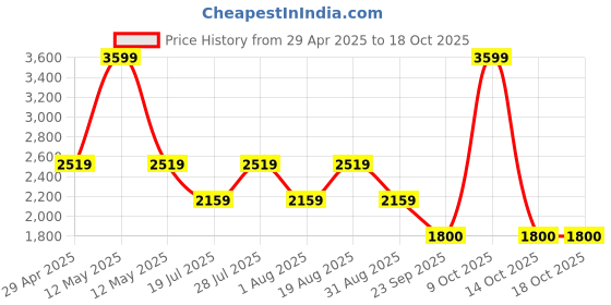 myntra.com Pepe Jeans Women Flared High-Rise Light Fade Stretchable Jeans pepe jeans Price History Graph from 29 Apr 2025 to 18 Oct 2025