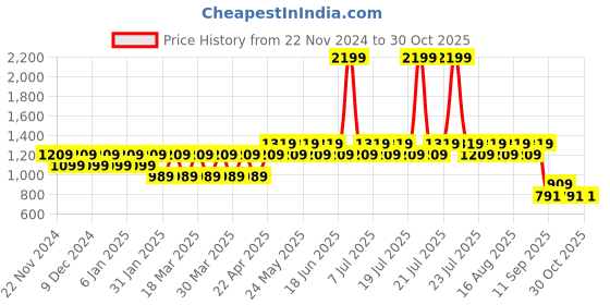 myntra.com Pepe Jeans Women Floral Printed Night suit pepe jeans Price History Graph from 22 Nov 2024 to 30 Oct 2025