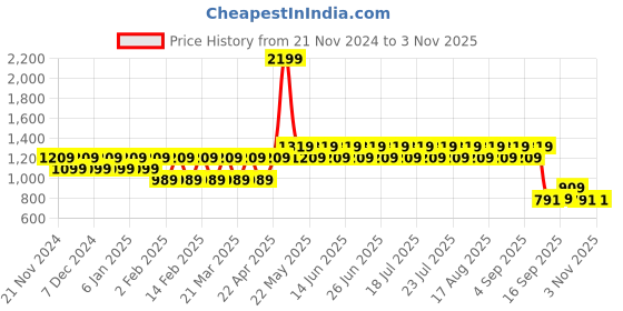 myntra.com Pepe Jeans Women Floral Printed Pure Cotton Night suit pepe jeans Price History Graph from 21 Nov 2024 to 2 Nov 2025