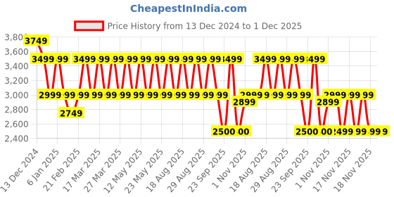 myntra.com Pepe Jeans Women Geometric Self Design Trapeze Jacket pepe jeans Price History Graph from 13 Dec 2024 to 30 Nov 2025