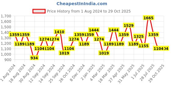myntra.com Pepe Jeans Women Green & beige Printed Raw Edge T-shirt pepe jeans Price History Graph from 1 Aug 2024 to 29 Oct 2025
