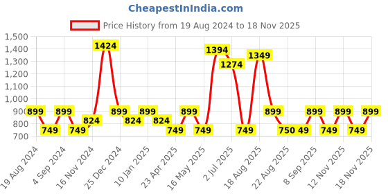myntra.com Pepe Jeans Women Green Drop-Shoulder Sleeves Raw Edge T-shirt pepe jeans Price History Graph from 19 Aug 2024 to 18 Nov 2025