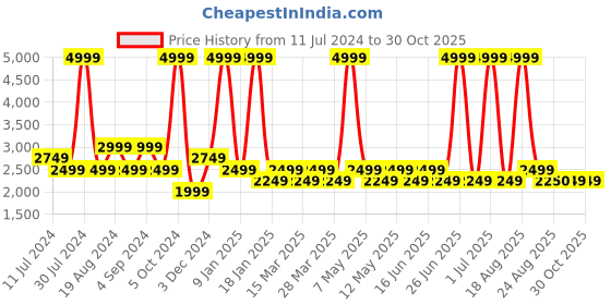 myntra.com Pepe Jeans Women Green Padded Jacket with Patchwork pepe jeans Price History Graph from 11 Jul 2024 to 30 Oct 2025