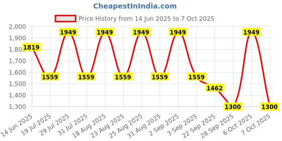 myntra.com Pepe Jeans Women High-Rise Denim Shorts pepe jeans Price History Graph from 14 Jun 2025 to 7 Oct 2025