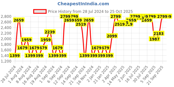 myntra.com Pepe Jeans Women High-Rise Heavy Fade Denim Shorts pepe jeans Price History Graph from 28 Jul 2024 to 24 Oct 2025