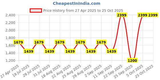 myntra.com Pepe Jeans Women High-Rise Relaxed Fit Shorts pepe jeans Price History Graph from 27 Apr 2025 to 25 Oct 2025
