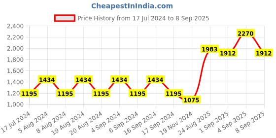 myntra.com Pepe Jeans Women High-Rise Stretchable Denim Shorts pepe jeans Price History Graph from 17 Jul 2024 to 8 Sep 2025