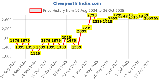 myntra.com Pepe Jeans Women High-Rise Washed Denim Shorts pepe jeans Price History Graph from 19 Aug 2024 to 26 Oct 2025