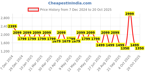 myntra.com Pepe Jeans Women Light Fade Stretchable Jeans pepe jeans Price History Graph from 7 Dec 2024 to 20 Oct 2025