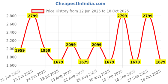 myntra.com Pepe Jeans Women Lola Skinny Fit Mid-Rise Jeans pepe jeans Price History Graph from 12 Jun 2025 to 18 Oct 2025