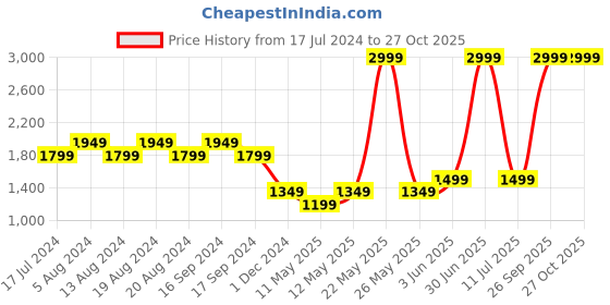 myntra.com Pepe Jeans Women Loose Straight Fit High-Rise Cotton Jeans pepe jeans Price History Graph from 17 Jul 2024 to 26 Oct 2025