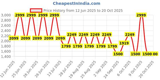 myntra.com Pepe Jeans Women Mary Flared High-Rise Stretchable Jeans pepe jeans Price History Graph from 12 Jun 2025 to 20 Oct 2025