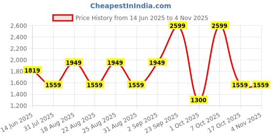 myntra.com Pepe Jeans Women Mary Straight Fit High-Rise Stretchable Jeans pepe jeans Price History Graph from 14 Jun 2025 to 3 Nov 2025