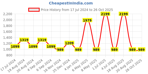 myntra.com Pepe Jeans Women Mid-Rise Loose Fit Colourblocked Cotton Shorts pepe jeans Price History Graph from 17 Jul 2024 to 25 Oct 2025