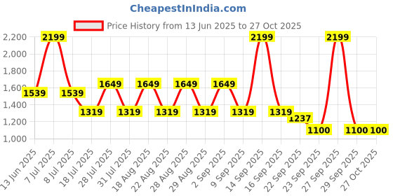 myntra.com Pepe Jeans Women Mid Rise Shorts pepe jeans Price History Graph from 13 Jun 2025 to 26 Oct 2025