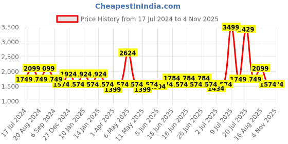 myntra.com Pepe Jeans Women Mid Rise Slim Fit Clean Look Light Fade Stretchable Jeans pepe jeans Price History Graph from 17 Jul 2024 to 1 Nov 2025